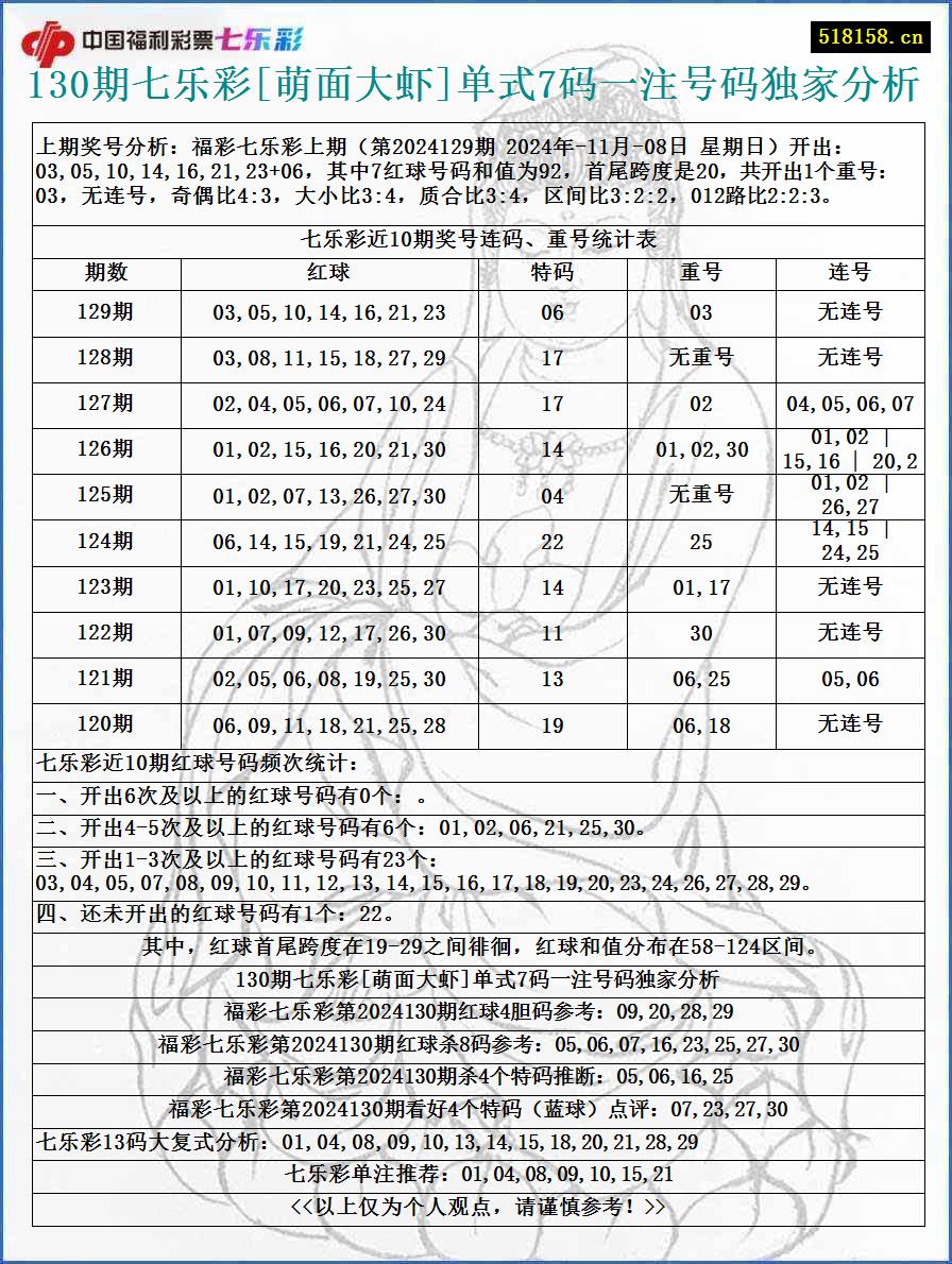 130期七乐彩[萌面大虾]单式7码一注号码独家分析