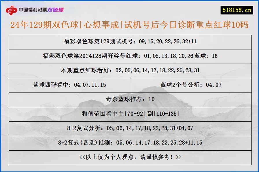 24年129期双色球[心想事成]试机号后今日诊断重点红球10码