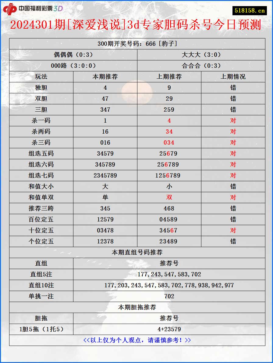 2024301期[深爱浅说]3d专家胆码杀号今日预测