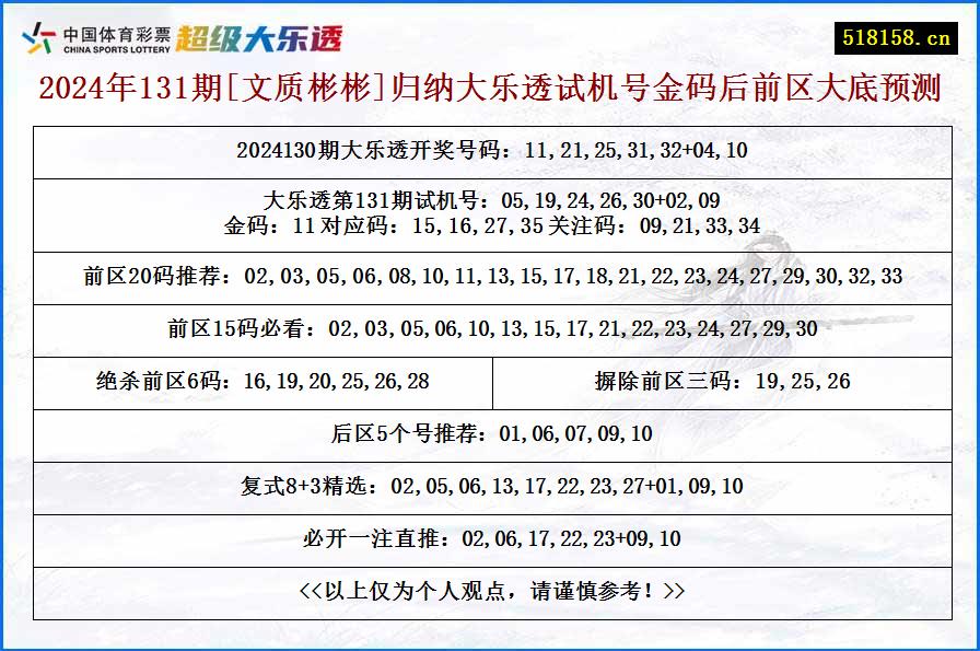 2024年131期[文质彬彬]归纳大乐透试机号金码后前区大底预测