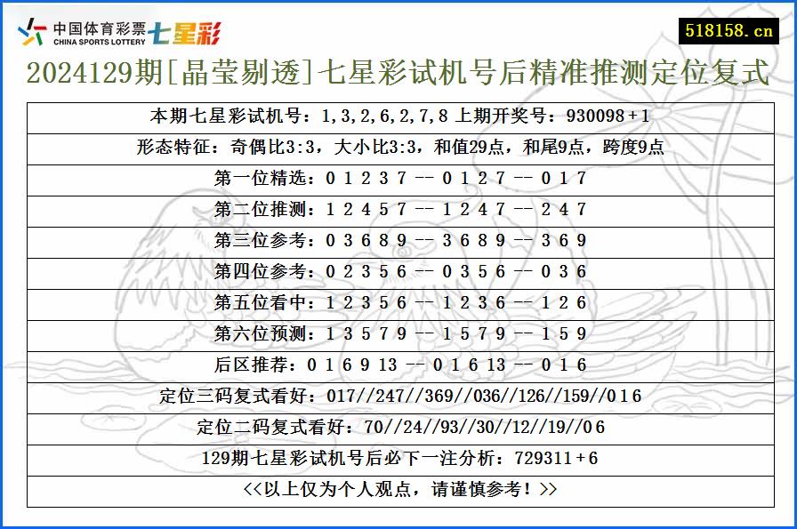 2024129期[晶莹剔透]七星彩试机号后精准推测定位复式