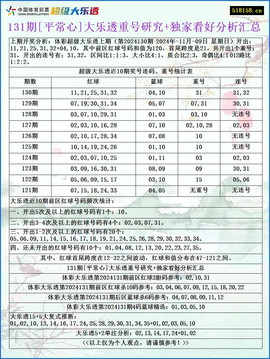 131期[平常心]大乐透重号研究+独家看好分析汇总