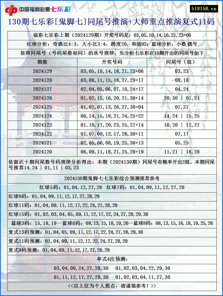 130期七乐彩[鬼脚七]同尾号推演+大师重点推演复式11码