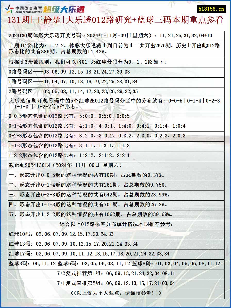 131期[王静楚]大乐透012路研究+蓝球三码本期重点参看