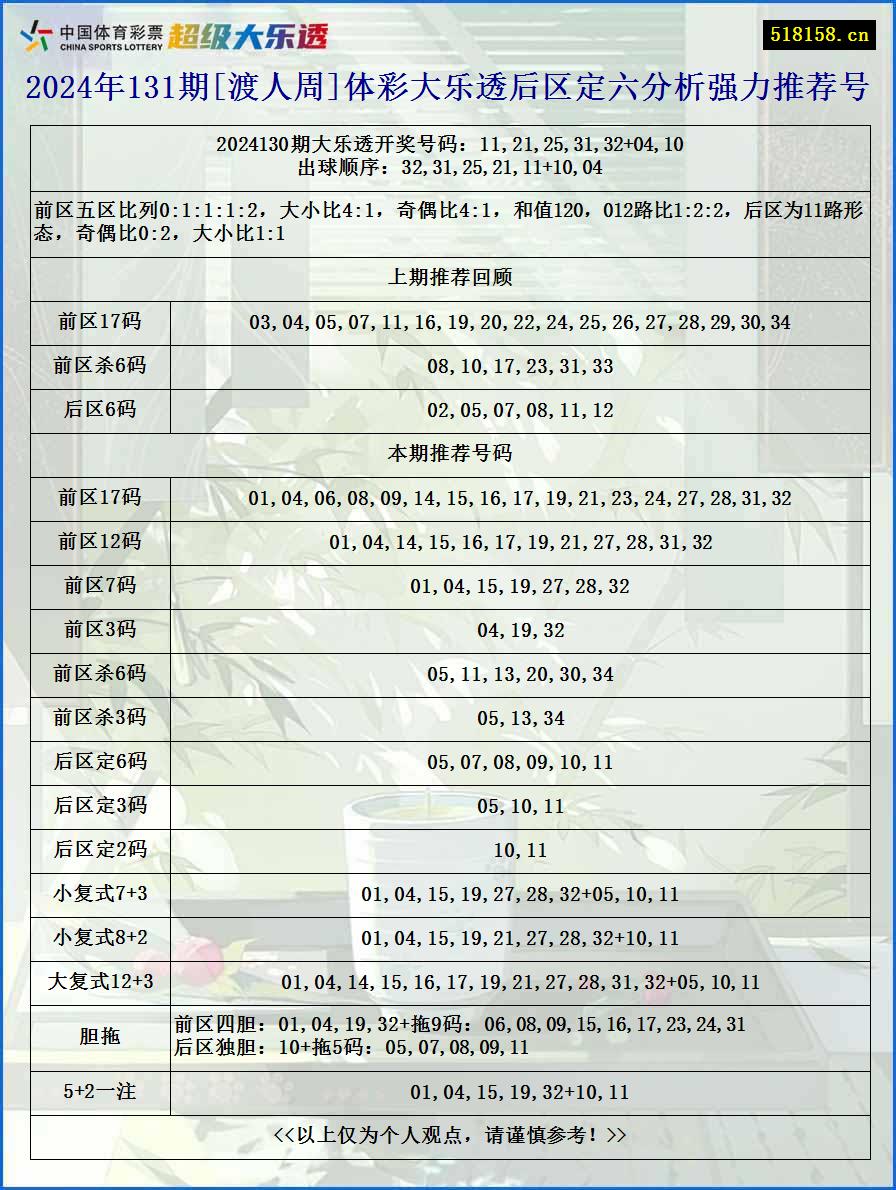 2024年131期[渡人周]体彩大乐透后区定六分析强力推荐号