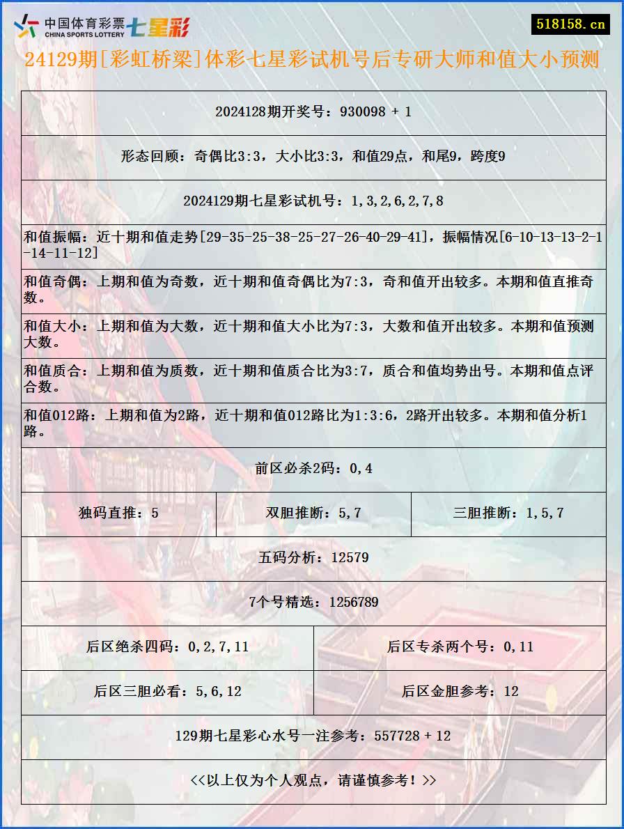 24129期[彩虹桥梁]体彩七星彩试机号后专研大师和值大小预测