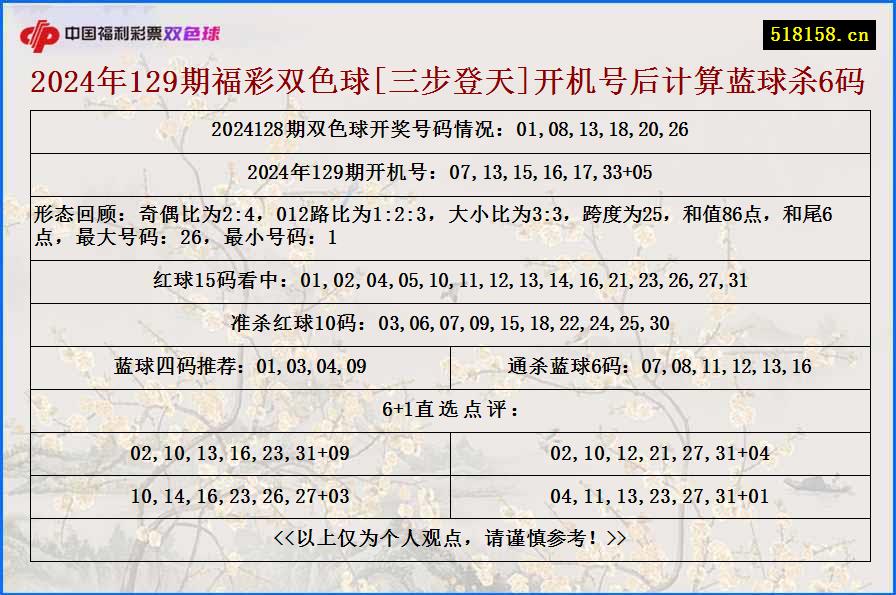 2024年129期福彩双色球[三步登天]开机号后计算蓝球杀6码