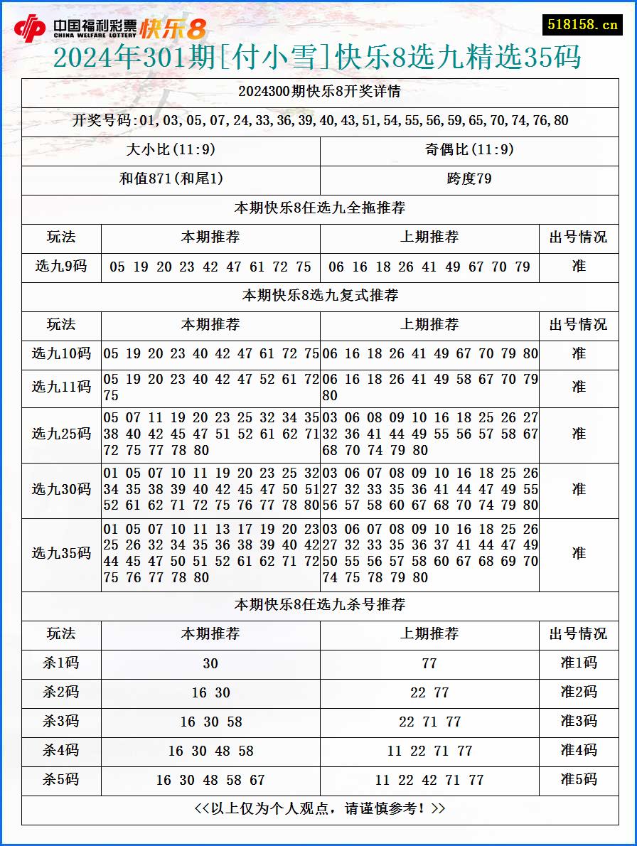 2024年301期[付小雪]快乐8选九精选35码