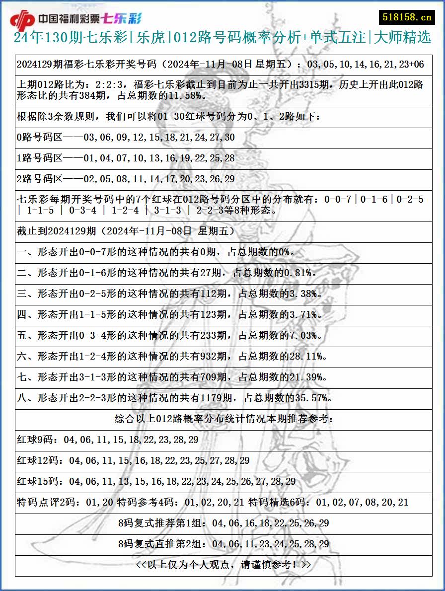 24年130期七乐彩[乐虎]012路号码概率分析+单式五注|大师精选