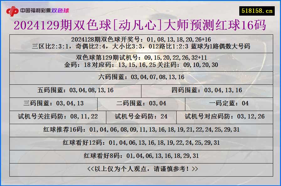 2024129期双色球[动凡心]大师预测红球16码