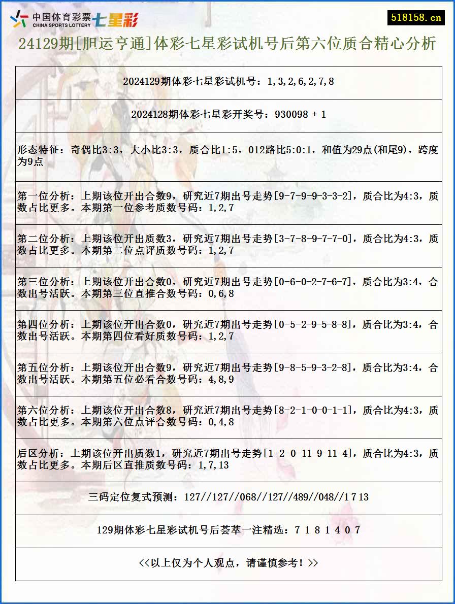 24129期[胆运亨通]体彩七星彩试机号后第六位质合精心分析