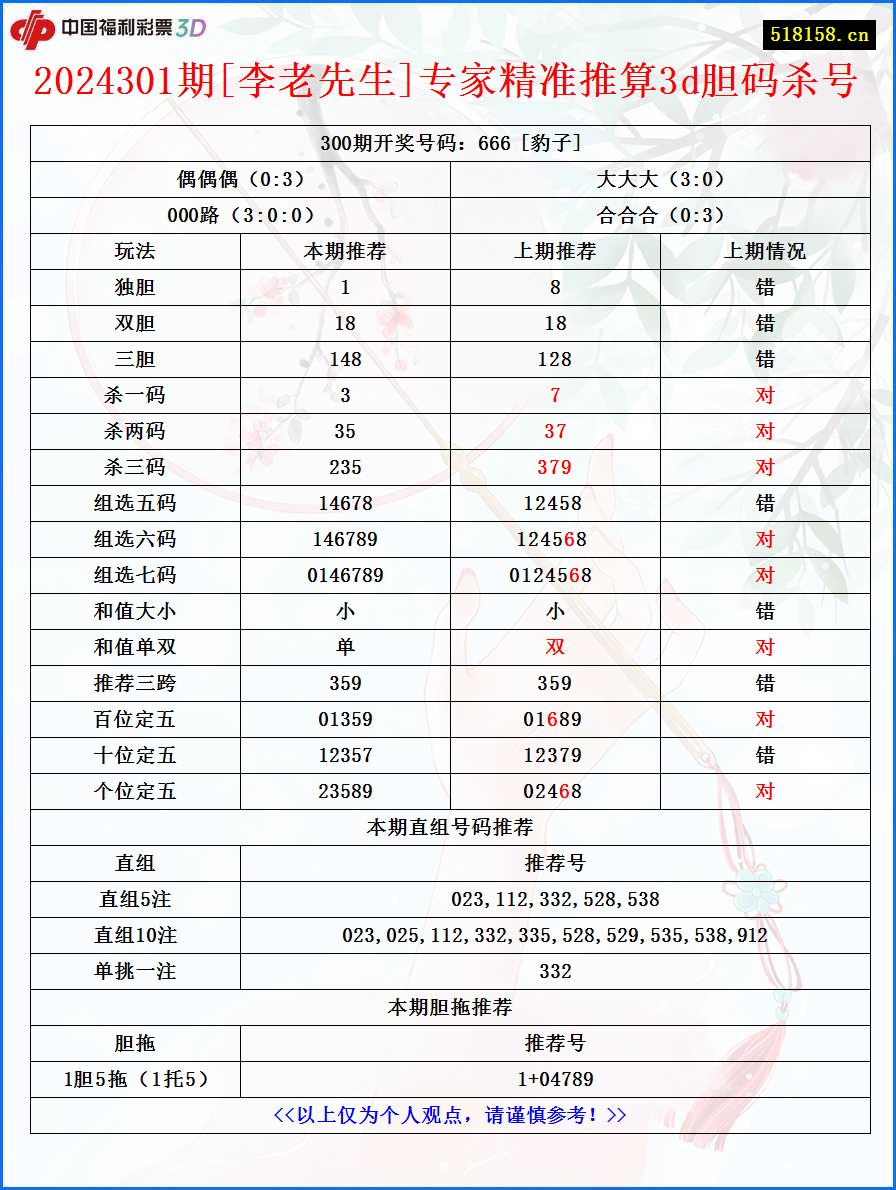 2024301期[李老先生]专家精准推算3d胆码杀号