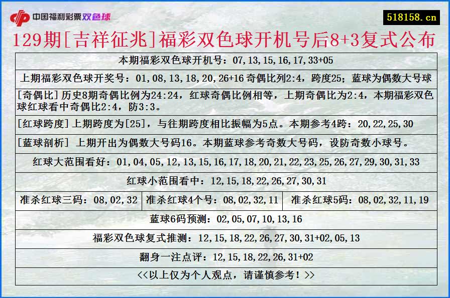 129期[吉祥征兆]福彩双色球开机号后8+3复式公布