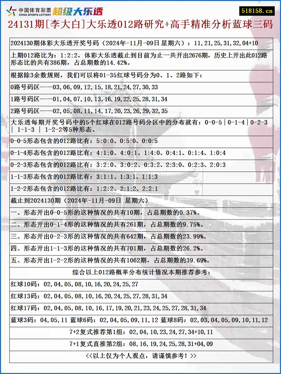 24131期[李大白]大乐透012路研究+高手精准分析蓝球三码