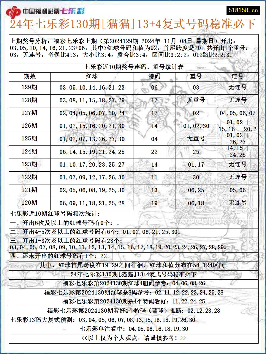 24年七乐彩130期[猫猫]13+4复式号码稳准必下