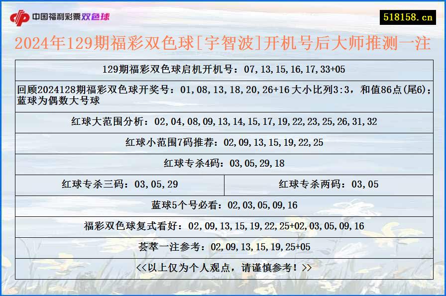 2024年129期福彩双色球[宇智波]开机号后大师推测一注