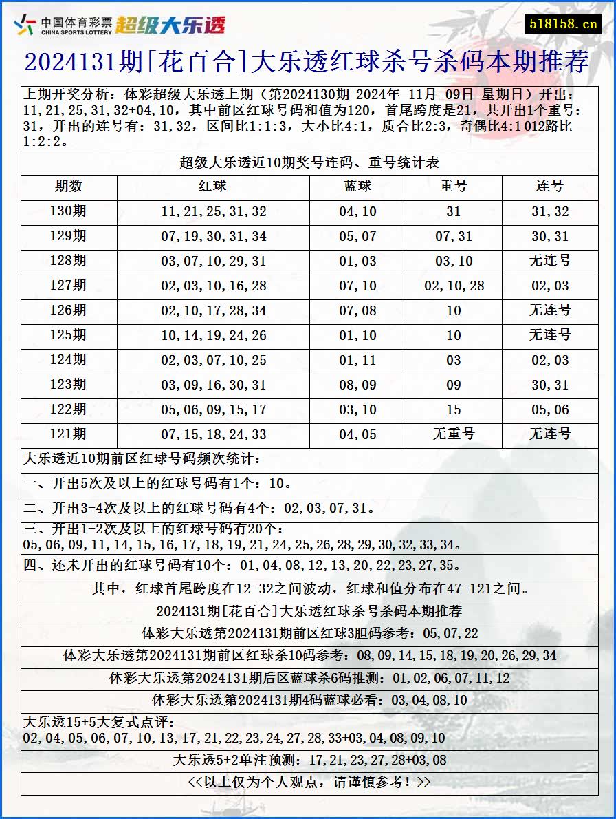 2024131期[花百合]大乐透红球杀号杀码本期推荐