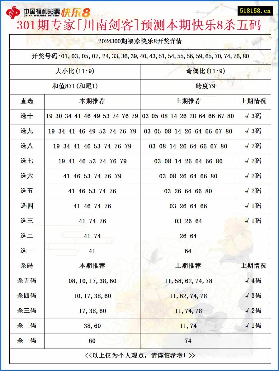 301期专家[川南剑客]预测本期快乐8杀五码