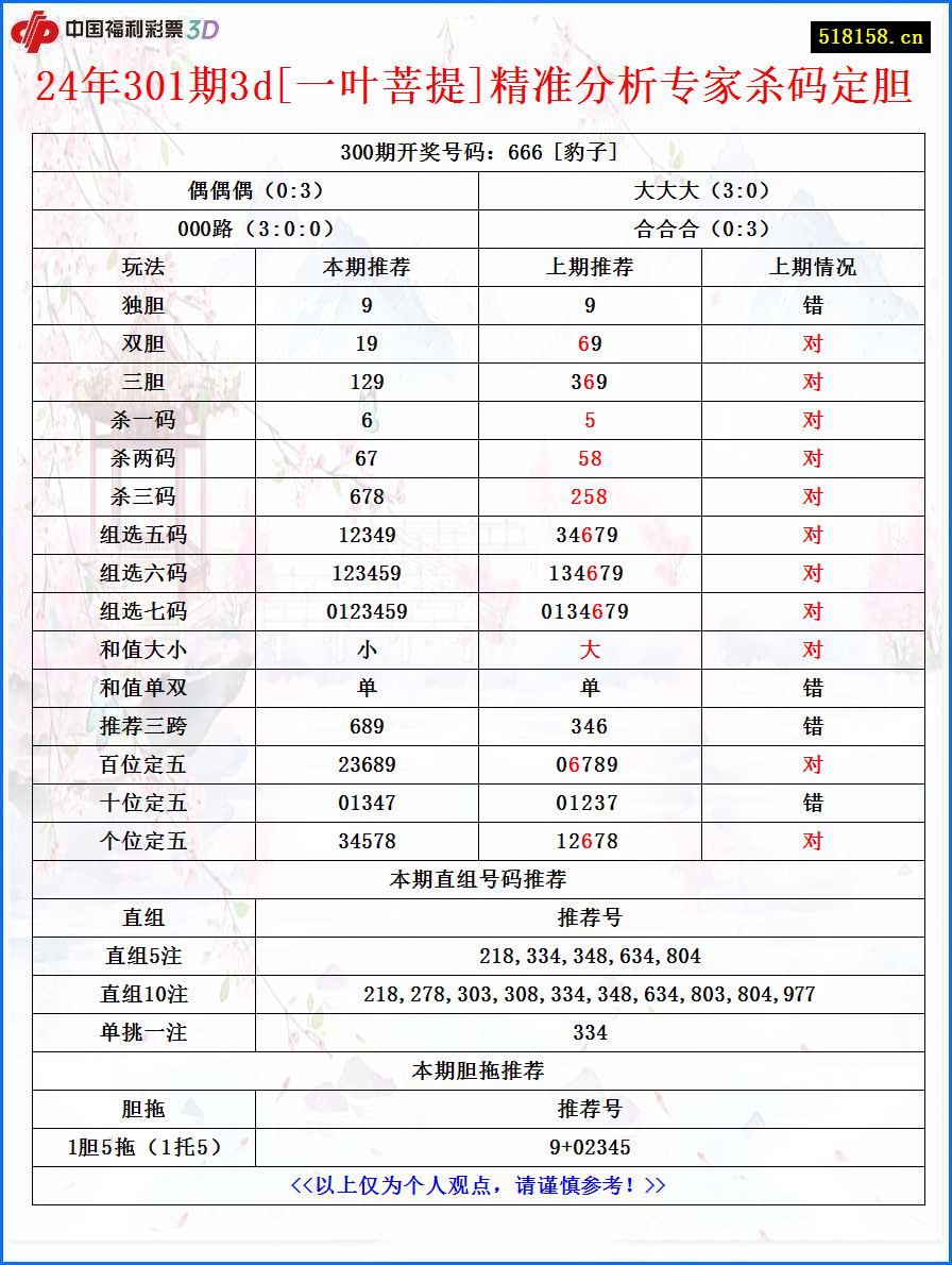 24年301期3d[一叶菩提]精准分析专家杀码定胆