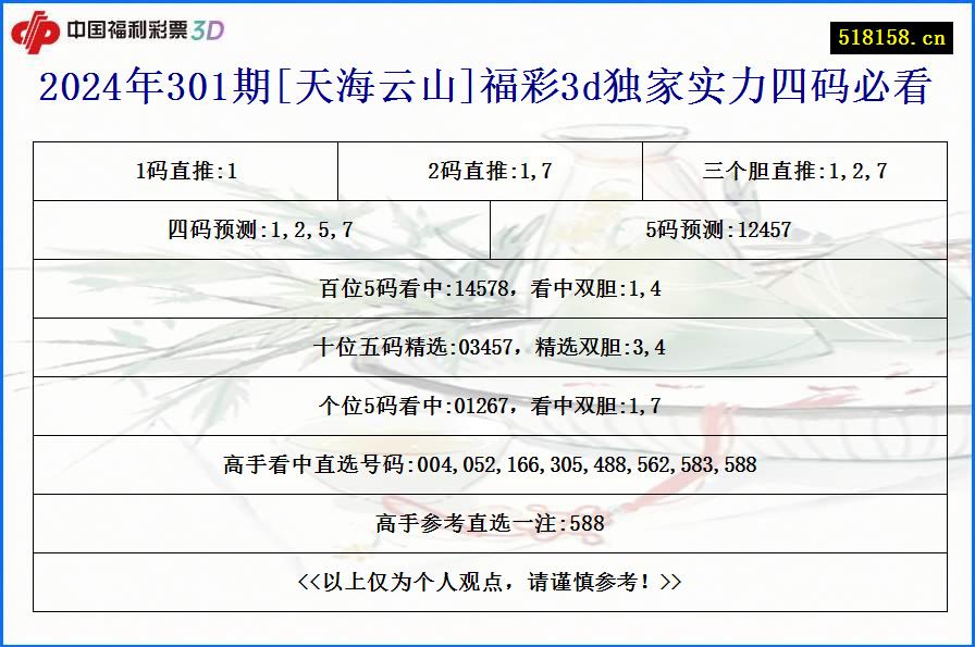 2024年301期[天海云山]福彩3d独家实力四码必看