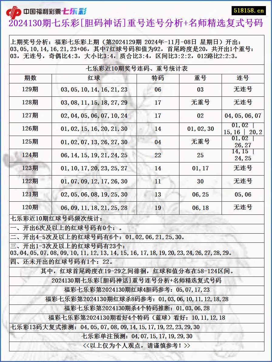 2024130期七乐彩[胆码神话]重号连号分析+名师精选复式号码