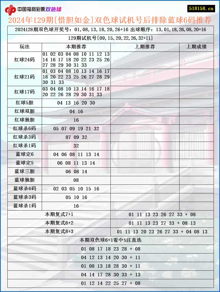 2024年129期[惜胆如金]双色球试机号后排除蓝球6码推荐