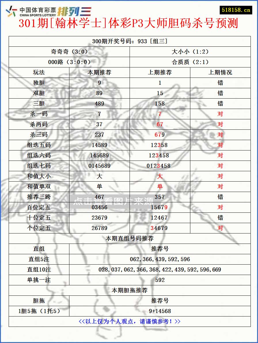 301期[翰林学士]体彩P3大师胆码杀号预测