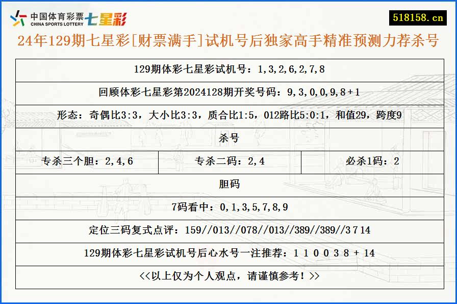 24年129期七星彩[财票满手]试机号后独家高手精准预测力荐杀号