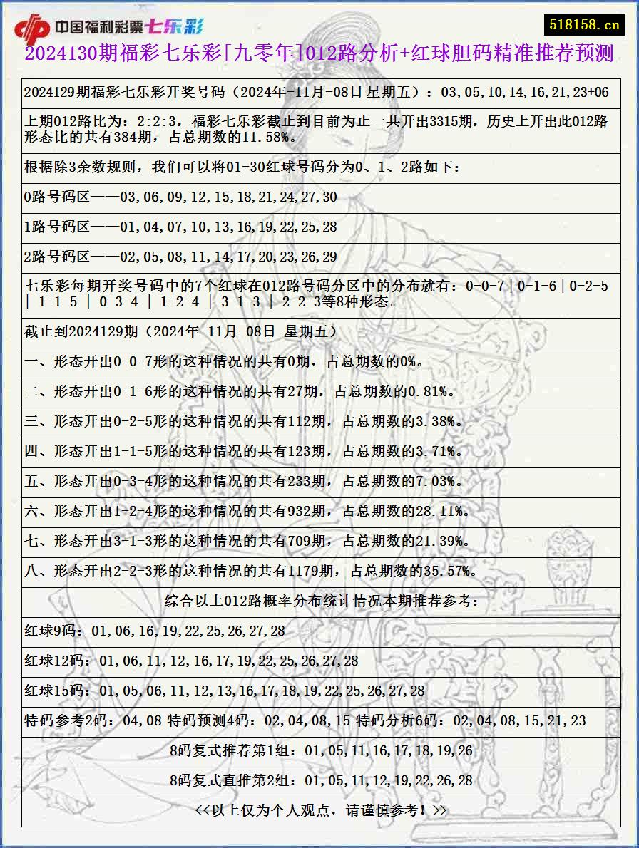 2024130期福彩七乐彩[九零年]012路分析+红球胆码精准推荐预测