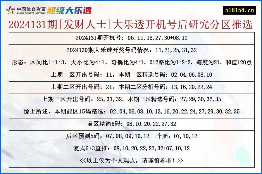 2024131期[发财人士]大乐透开机号后研究分区推选