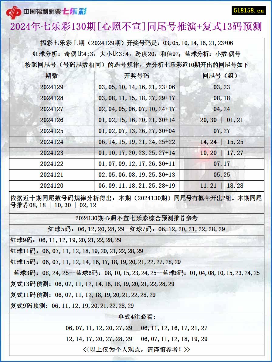 2024年七乐彩130期[心照不宣]同尾号推演+复式13码预测