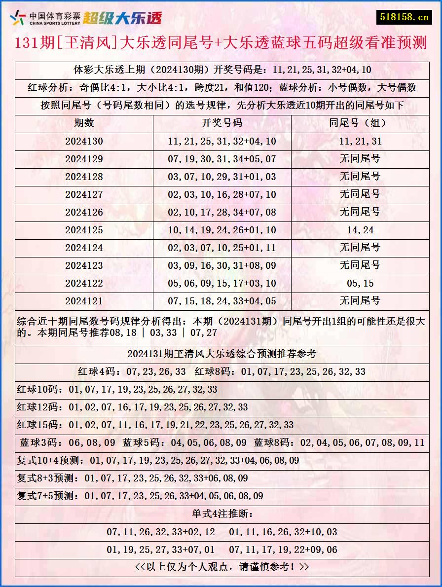 131期[玊清风]大乐透同尾号+大乐透蓝球五码超级看准预测