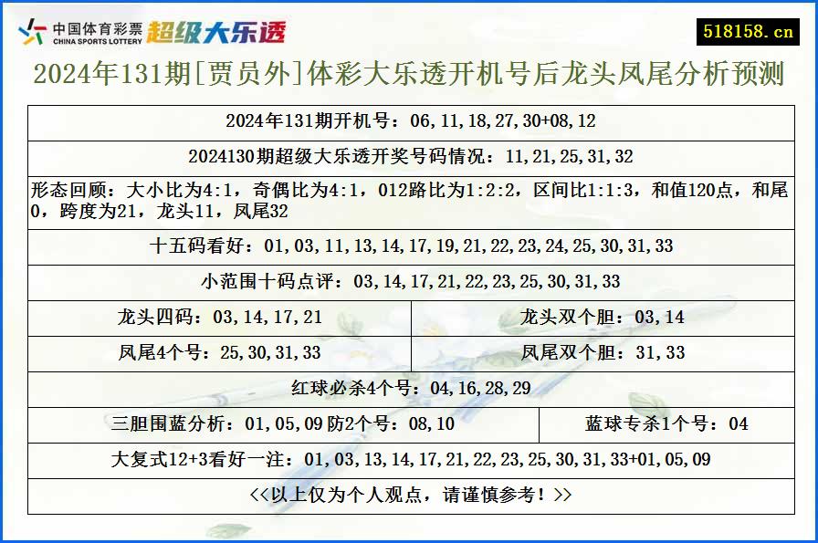 2024年131期[贾员外]体彩大乐透开机号后龙头凤尾分析预测