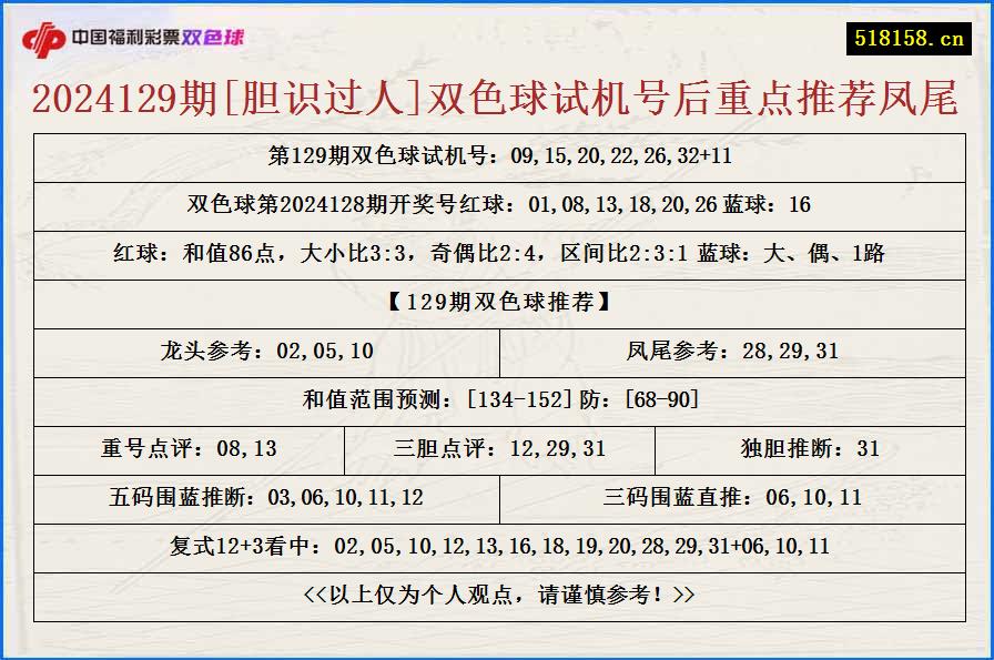 2024129期[胆识过人]双色球试机号后重点推荐凤尾