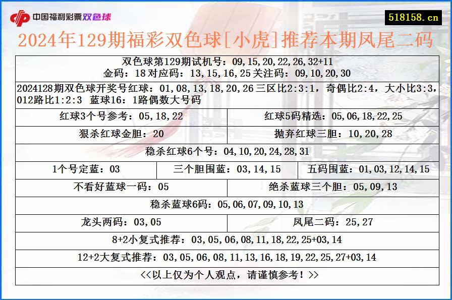 2024年129期福彩双色球[小虎]推荐本期凤尾二码