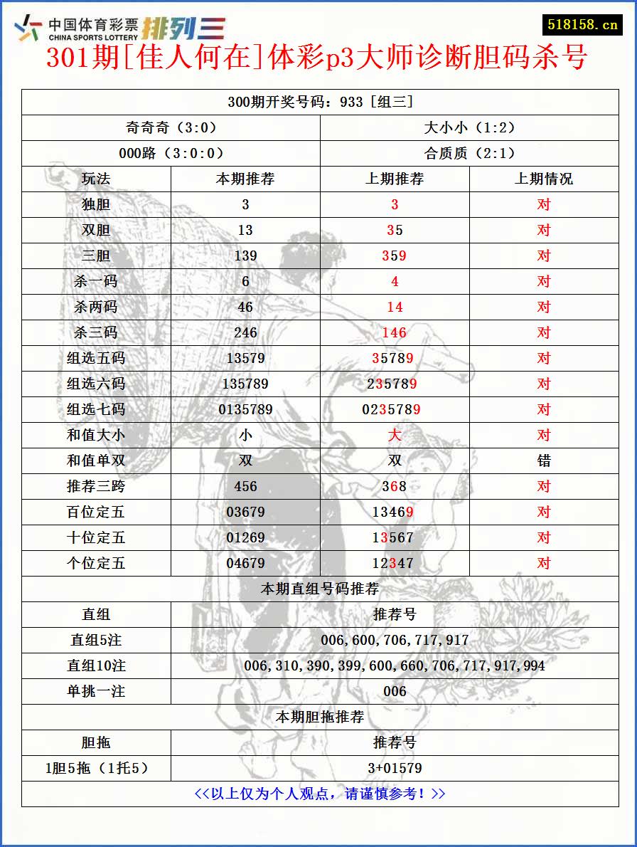 301期[佳人何在]体彩p3大师诊断胆码杀号