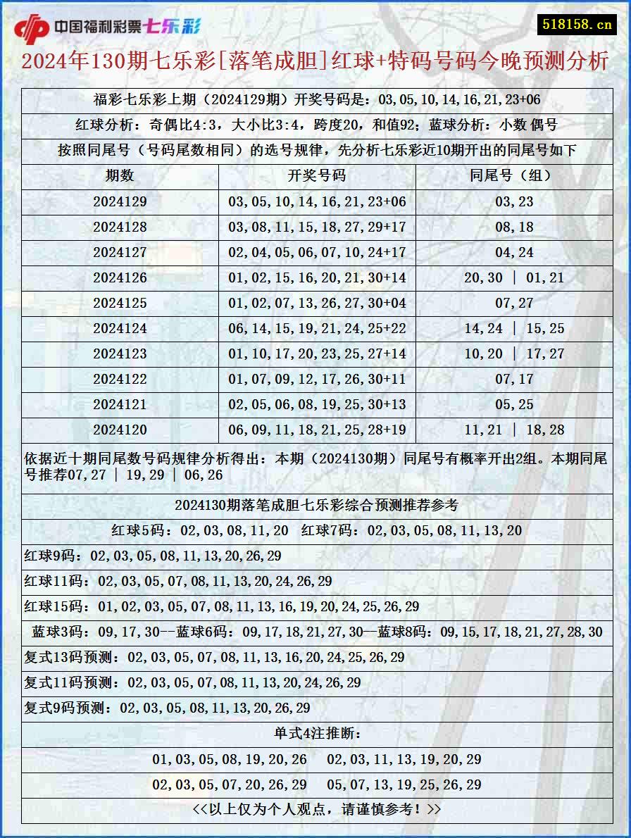 2024年130期七乐彩[落笔成胆]红球+特码号码今晚预测分析