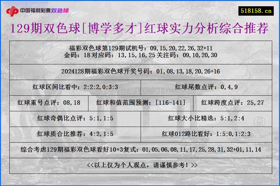 129期双色球[博学多才]红球实力分析综合推荐