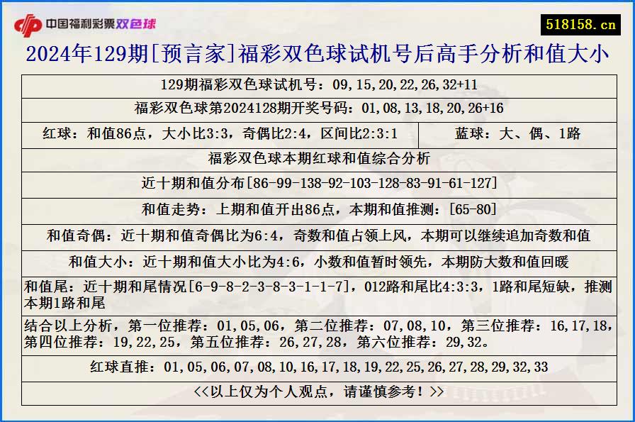 2024年129期[预言家]福彩双色球试机号后高手分析和值大小