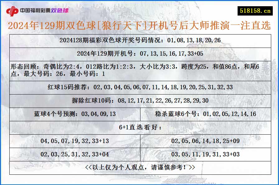 2024年129期双色球[狼行天下]开机号后大师推演一注直选