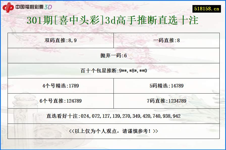 301期[喜中头彩]3d高手推断直选十注