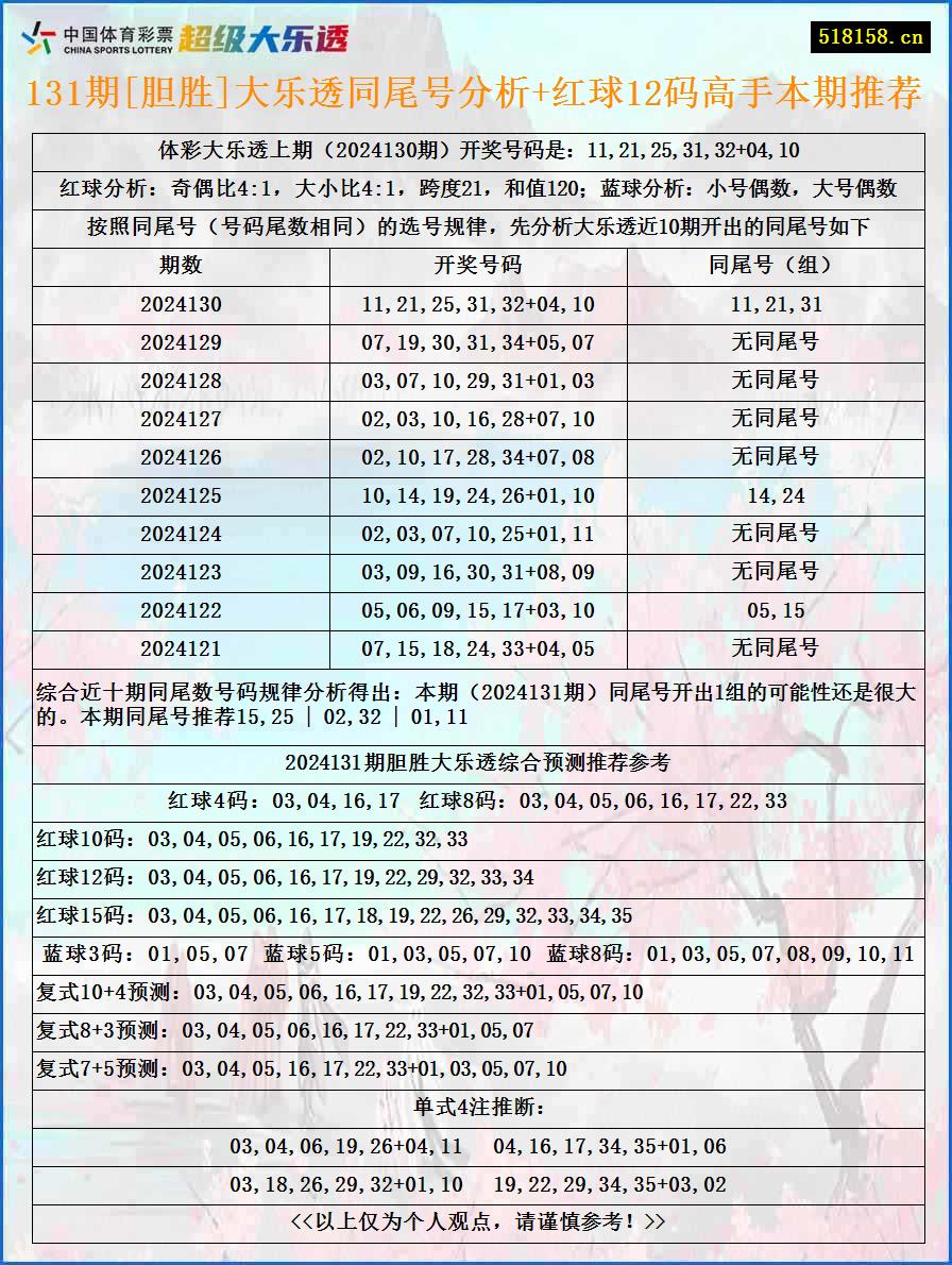 131期[胆胜]大乐透同尾号分析+红球12码高手本期推荐