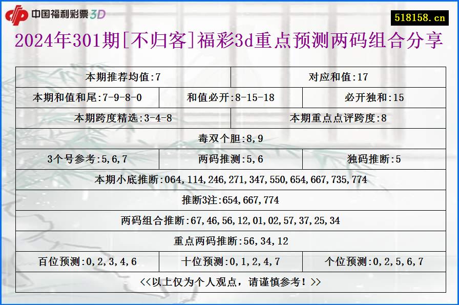 2024年301期[不归客]福彩3d重点预测两码组合分享