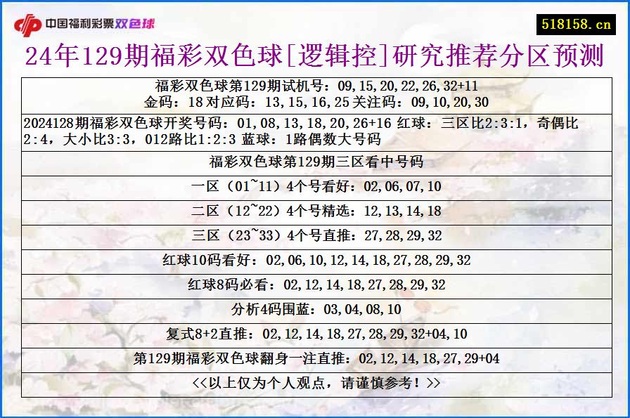 24年129期福彩双色球[逻辑控]研究推荐分区预测