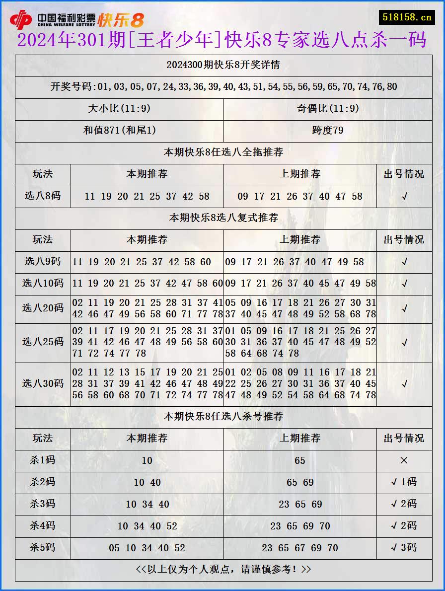 2024年301期[王者少年]快乐8专家选八点杀一码