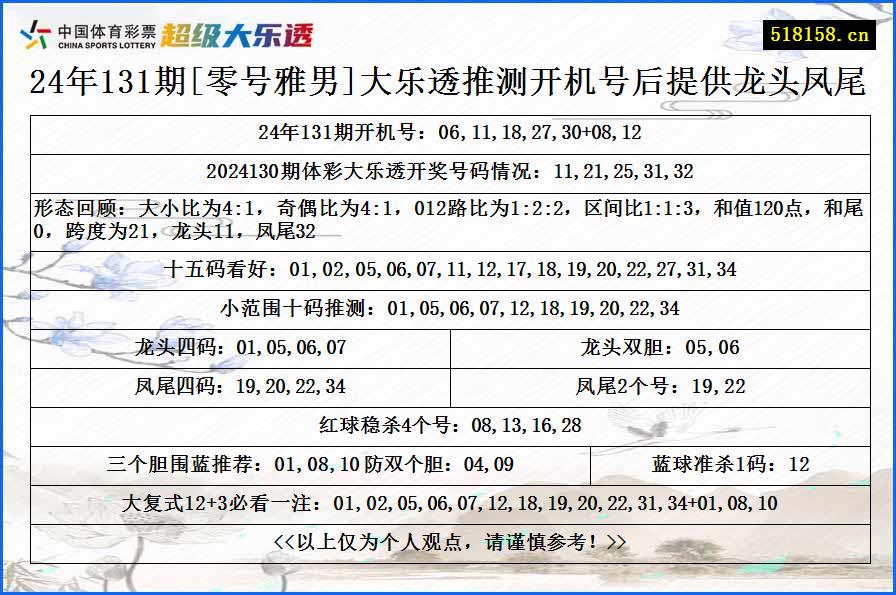 24年131期[零号雅男]大乐透推测开机号后提供龙头凤尾