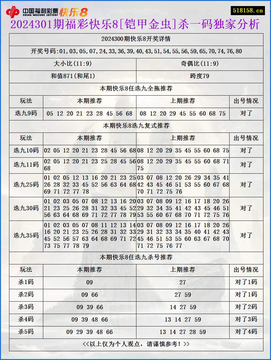 2024301期福彩快乐8[铠甲金虫]杀一码独家分析