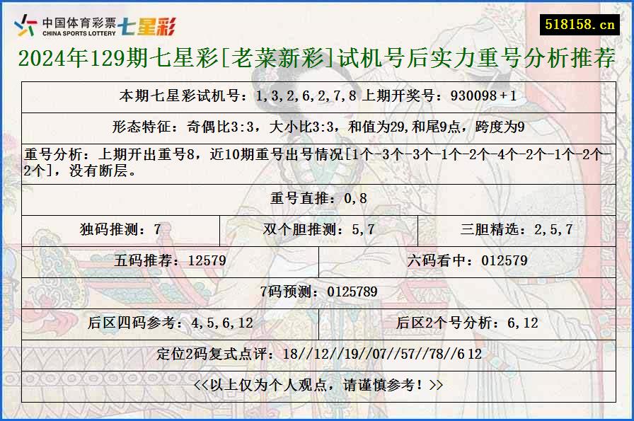 2024年129期七星彩[老菜新彩]试机号后实力重号分析推荐