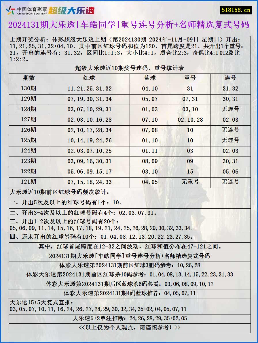 2024131期大乐透[车皓同学]重号连号分析+名师精选复式号码