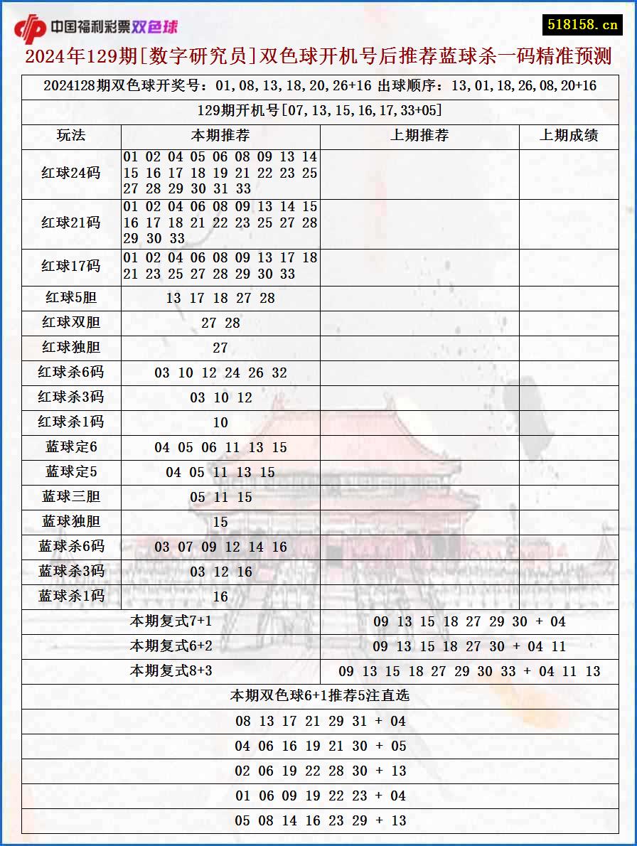 2024年129期[数字研究员]双色球开机号后推荐蓝球杀一码精准预测